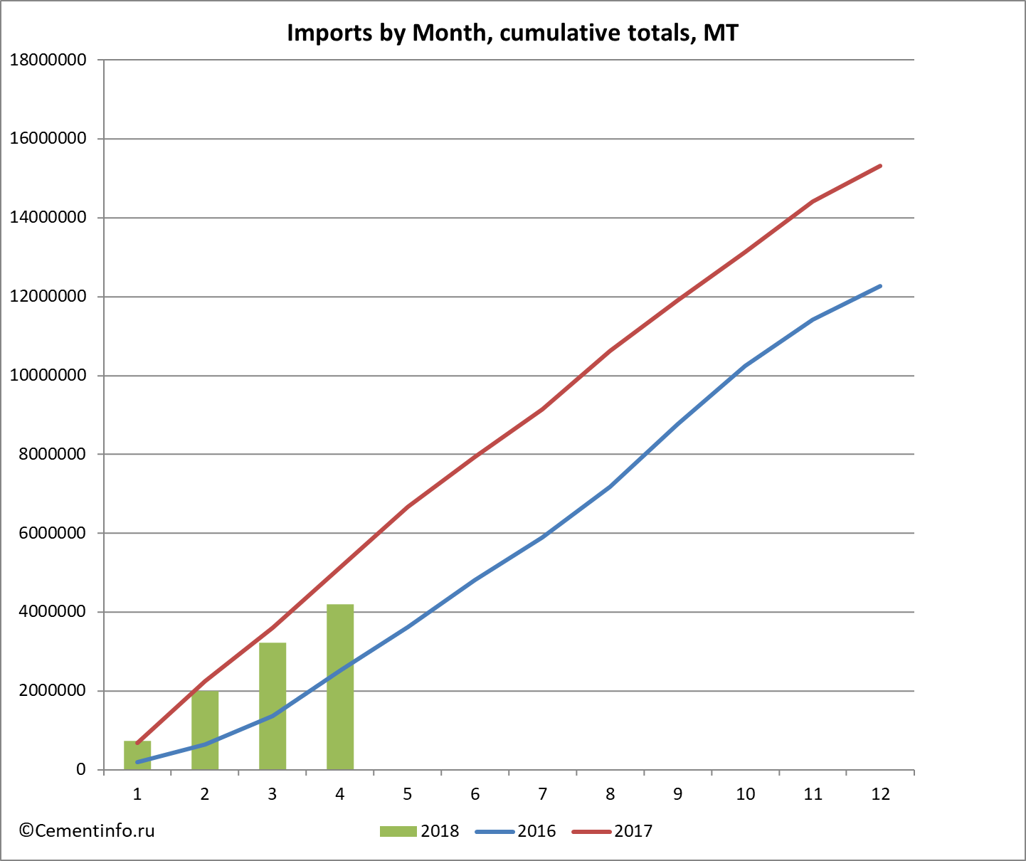 Imports by Month, cumulative totals, MT